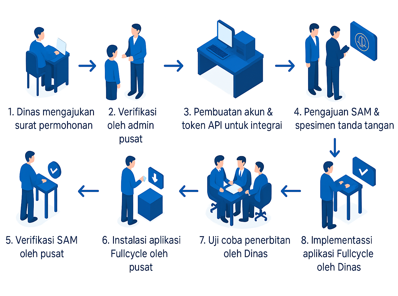 Alur Fullcycle